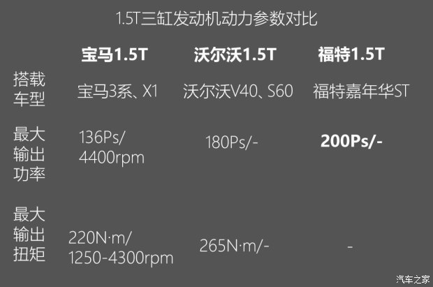 不懼機(jī)油問(wèn)題？解讀福特全新1.5T三缸機(jī)